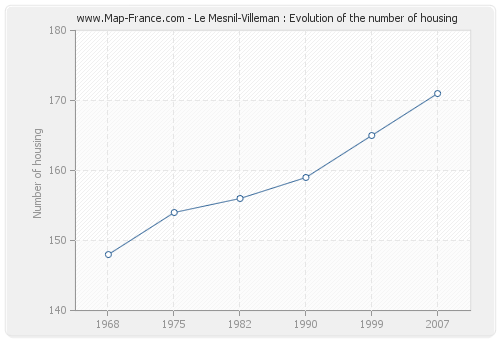 Le Mesnil-Villeman : Evolution of the number of housing